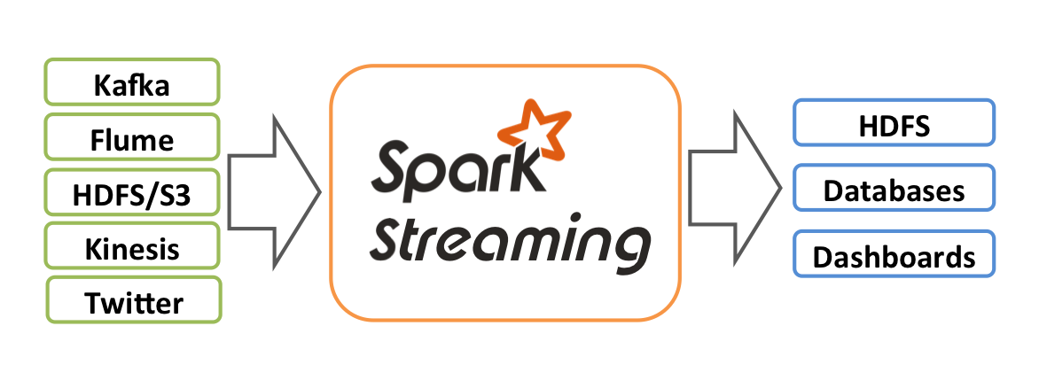 003.Spark Streaming/Structured Streaming