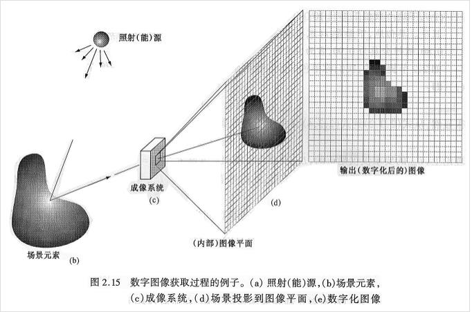 数字图像处理(1) 图像基础