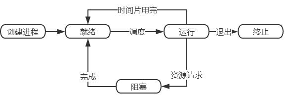 操作系统(2) 进程管理