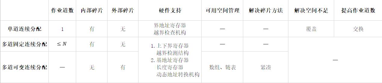 操作系统(3) 内存管理